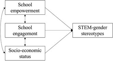 STEM-Gender Stereotypes: Associations With School Empowerment and School Engagement Among Italian and Nigerian Adolescents